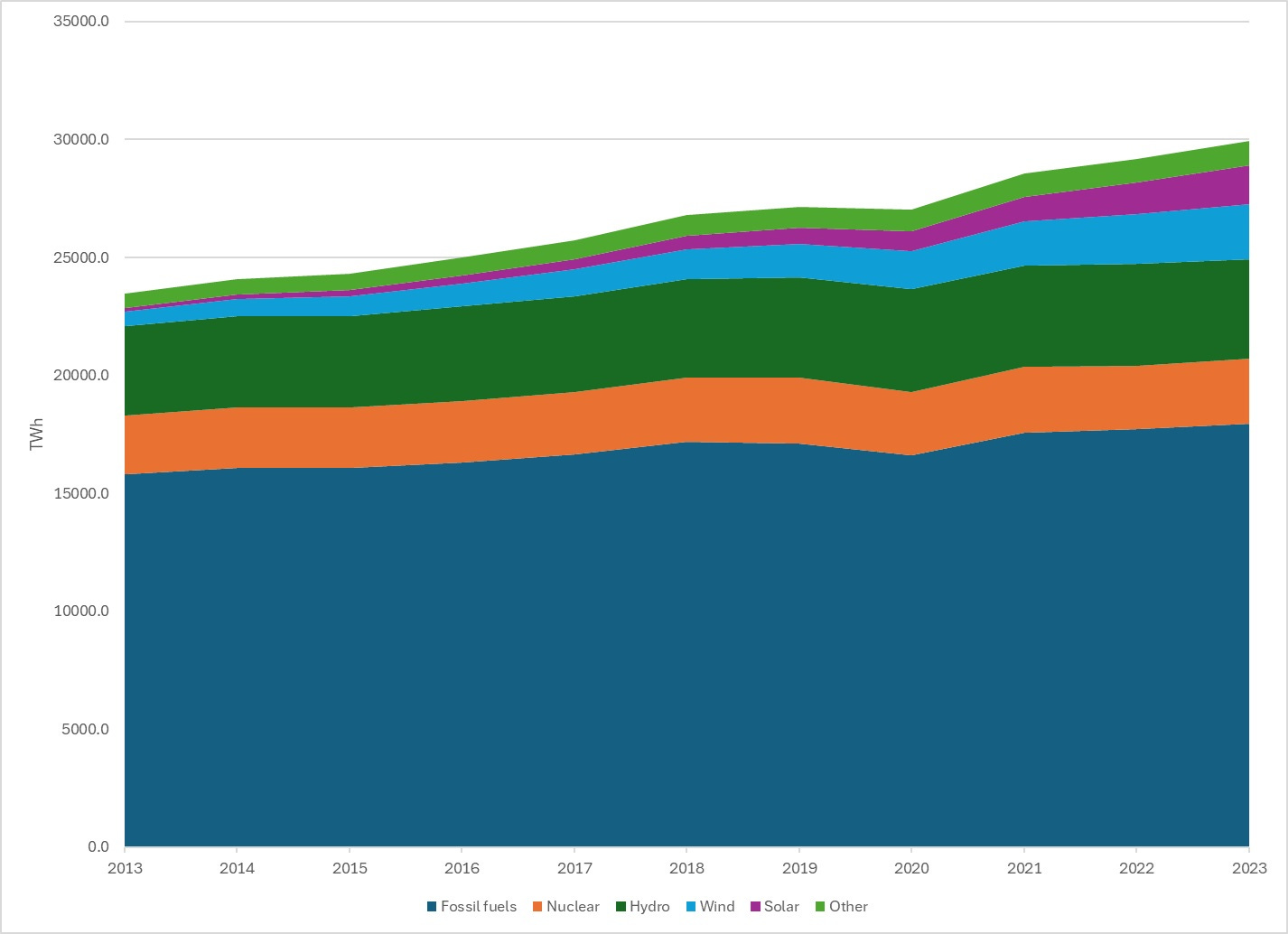 Graph of global electricity generation, 2013-23 (most being fossil fuels, the lease being solar)
