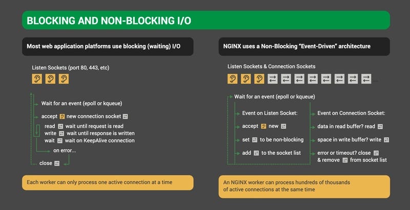 Nginx non-blocking Nginx non-blocking