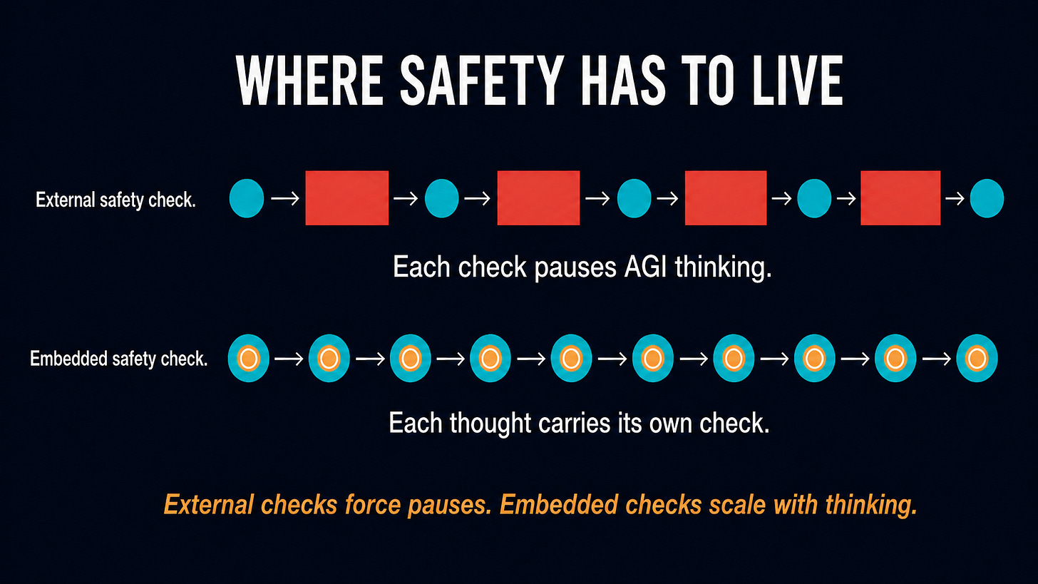 A two-flow diagram on dark navy. The top flow alternates teal circles with larger red-orange rectangles, labeled "External safety check" and "Each check pauses AGI thinking." The bottom flow shows teal circles with amber-gold inner rings flowing smoothly, labeled "Embedded safety check" and "Each thought carries its own check." Headline reads "Where safety has to live." Caption reads "External checks force pauses. Embedded checks scale with thinking."