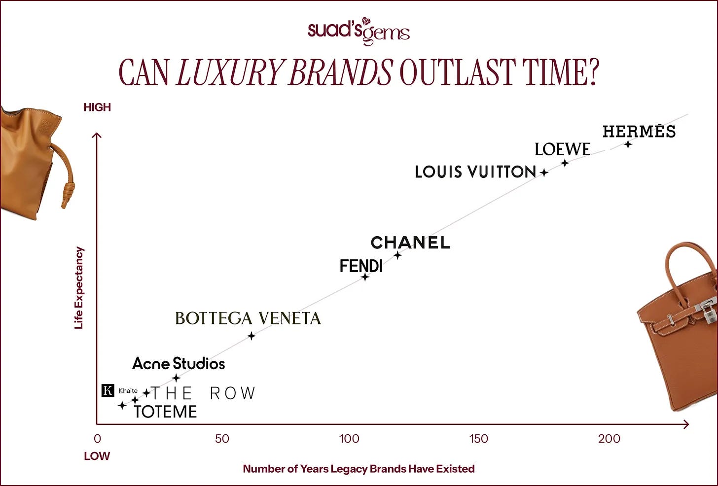 A visual chart plotting the life expectancy of luxury brands against the number of years they’ve existed, featuring Hermès, Louis Vuitton, Chanel, Fendi, Loewe, Bottega Veneta, The Row, Khaite, and others, asking whether luxury brands can outlast time.