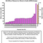 Budget of NIH Office of Research on Women’s Health, FY 1991-2025