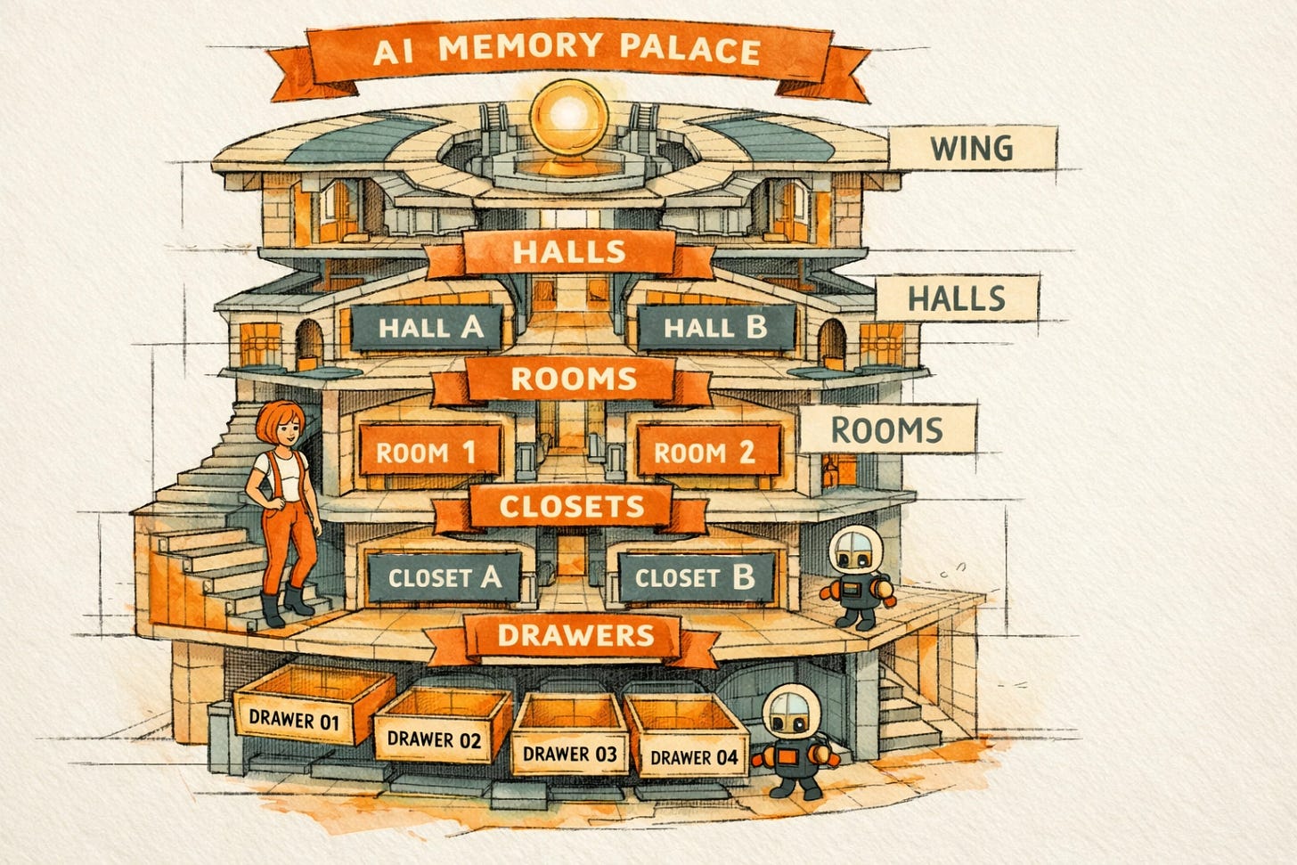 Isometric cutaway diagram of the MemPalace hierarchy: a Wing at the top level branches into Halls, which contain Rooms, which contain Closets holding compressed summaries, and Drawers holding verbatim originals