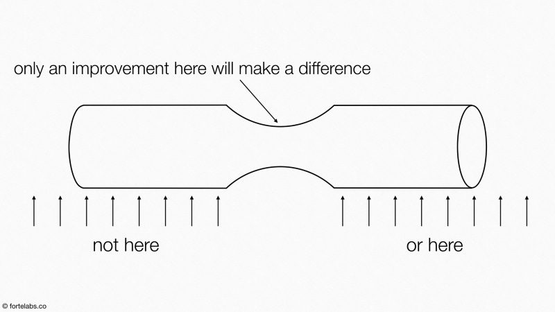 Taken from Tiago Forte’s excellent series on the Theory of Constraints, linked above. Taken from Tiago Forte’s excellent series on the Theory of Constraints, linked above.
