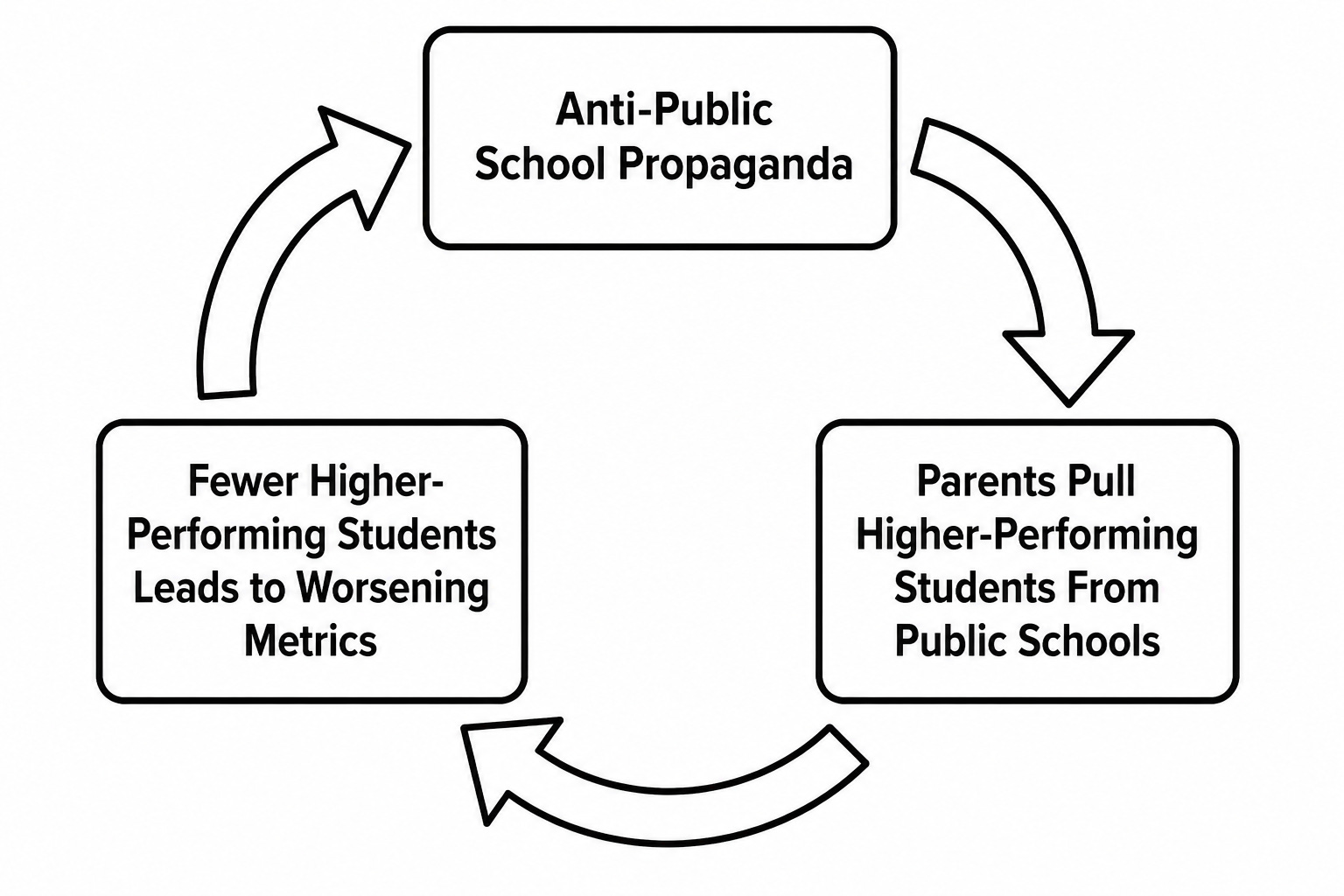 The Vicious, Potentially Fatal Anti-Public School Propaganda Cycle