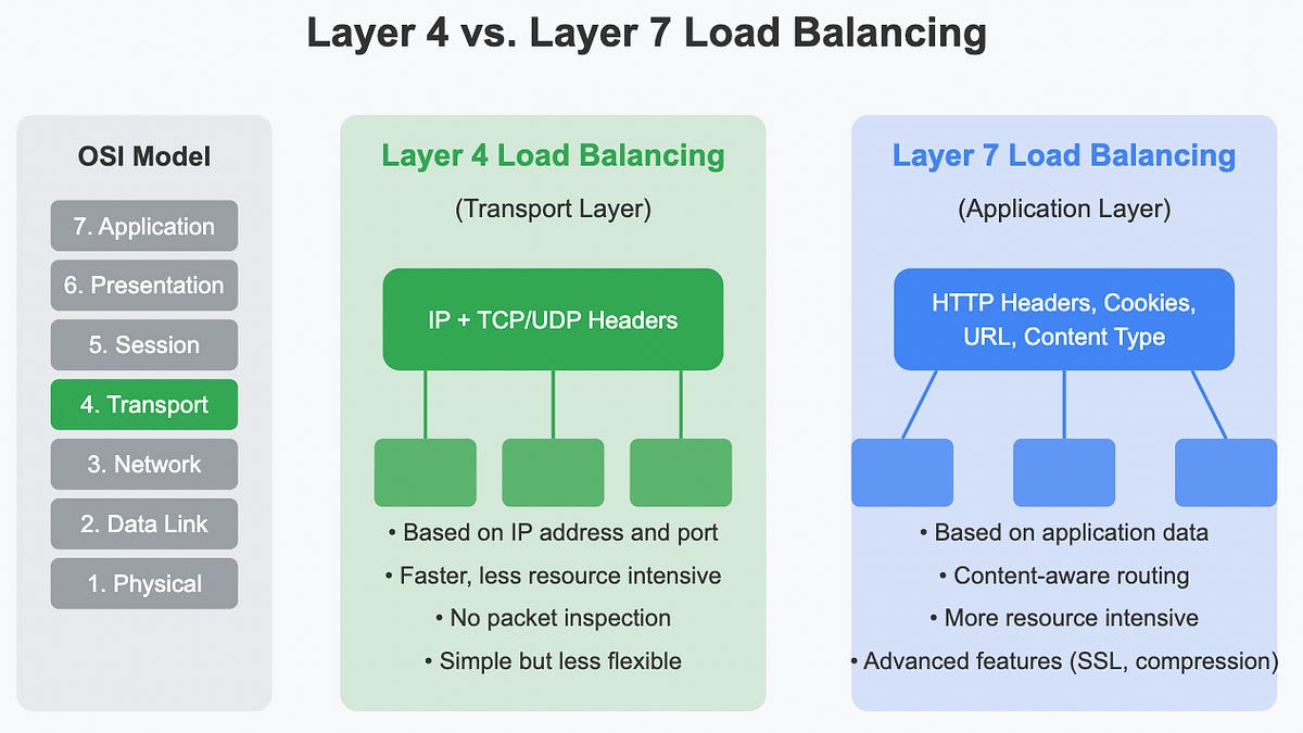 Load Balancing 101: How Traffic Gets Distributed