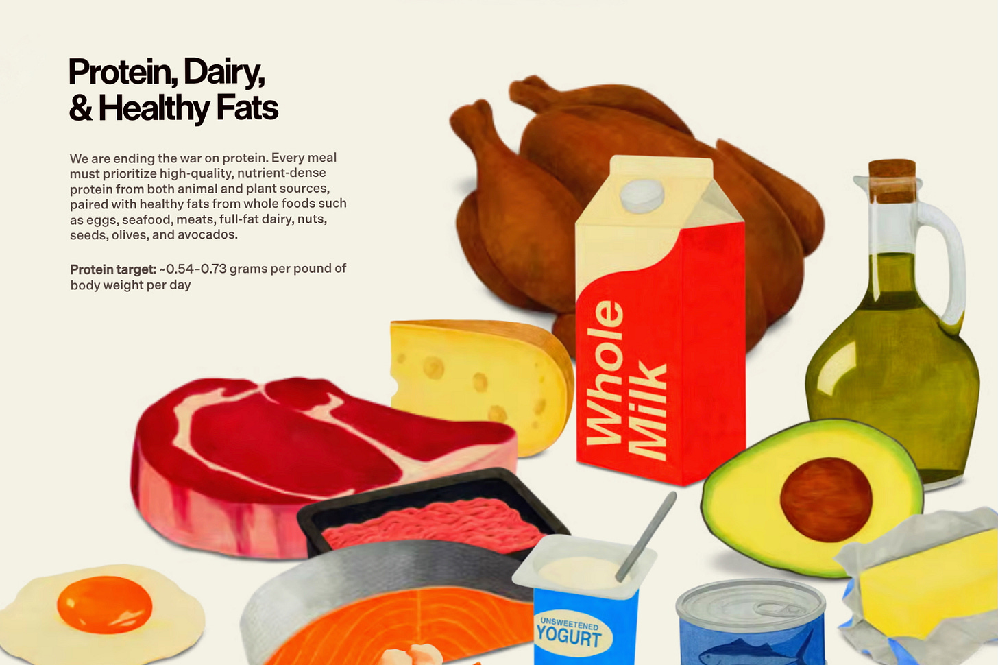 Ein Teil der neuen US-Ernährungspyramide von 2026 mit der Überschrift «Protein, Dairy & Healthy Fats». Abgebildet sind tierische und pflanzliche Protein- und Fettquellen wie Brathähnchen, Rindfleisch, Hackfleisch, Lachs, Ei, Käse, Vollmilch, Joghurt, Butter, Olivenöl und Avocado. Links steht ein erklärender Text zur Priorisierung von Protein und gesunden Fetten in der täglichen Ernährung. Ein Teil der neuen US-Ernährungspyramide von 2026 mit der Überschrift «Protein, Dairy & Healthy Fats». Abgebildet sind tierische und pflanzliche Protein- und Fettquellen wie Brathähnchen, Rindfleisch, Hackfleisch, Lachs, Ei, Käse, Vollmilch, Joghurt, Butter, Olivenöl und Avocado. Links steht ein erklärender Text zur Priorisierung von Protein und gesunden Fetten in der täglichen Ernährung.