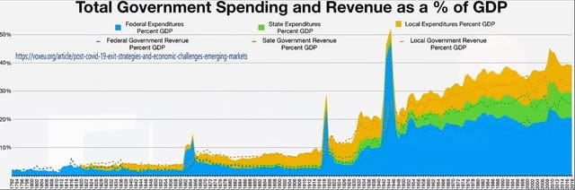 r/libertarianmeme - Total Government Spending and Revenue as a % of GDP