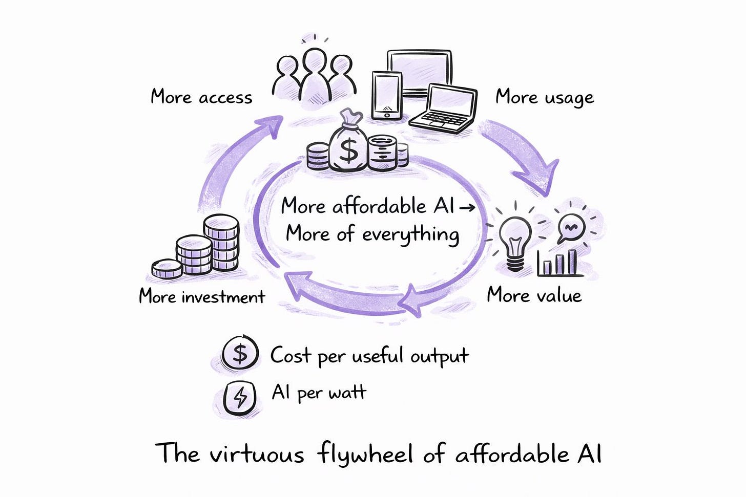 The virtuous flywheel of affordable AI 