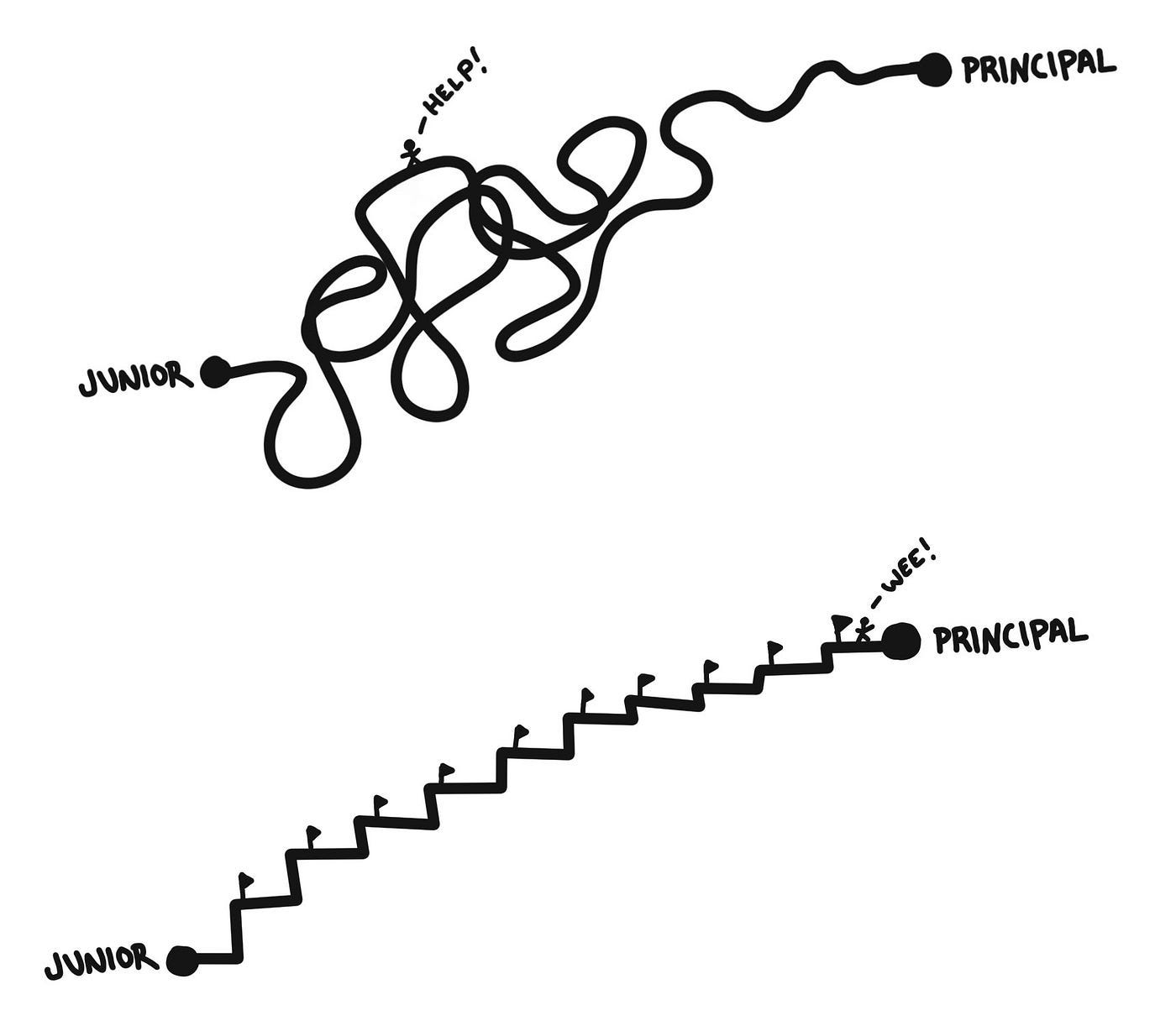 Illustration of chaotic and organized carerr ladder