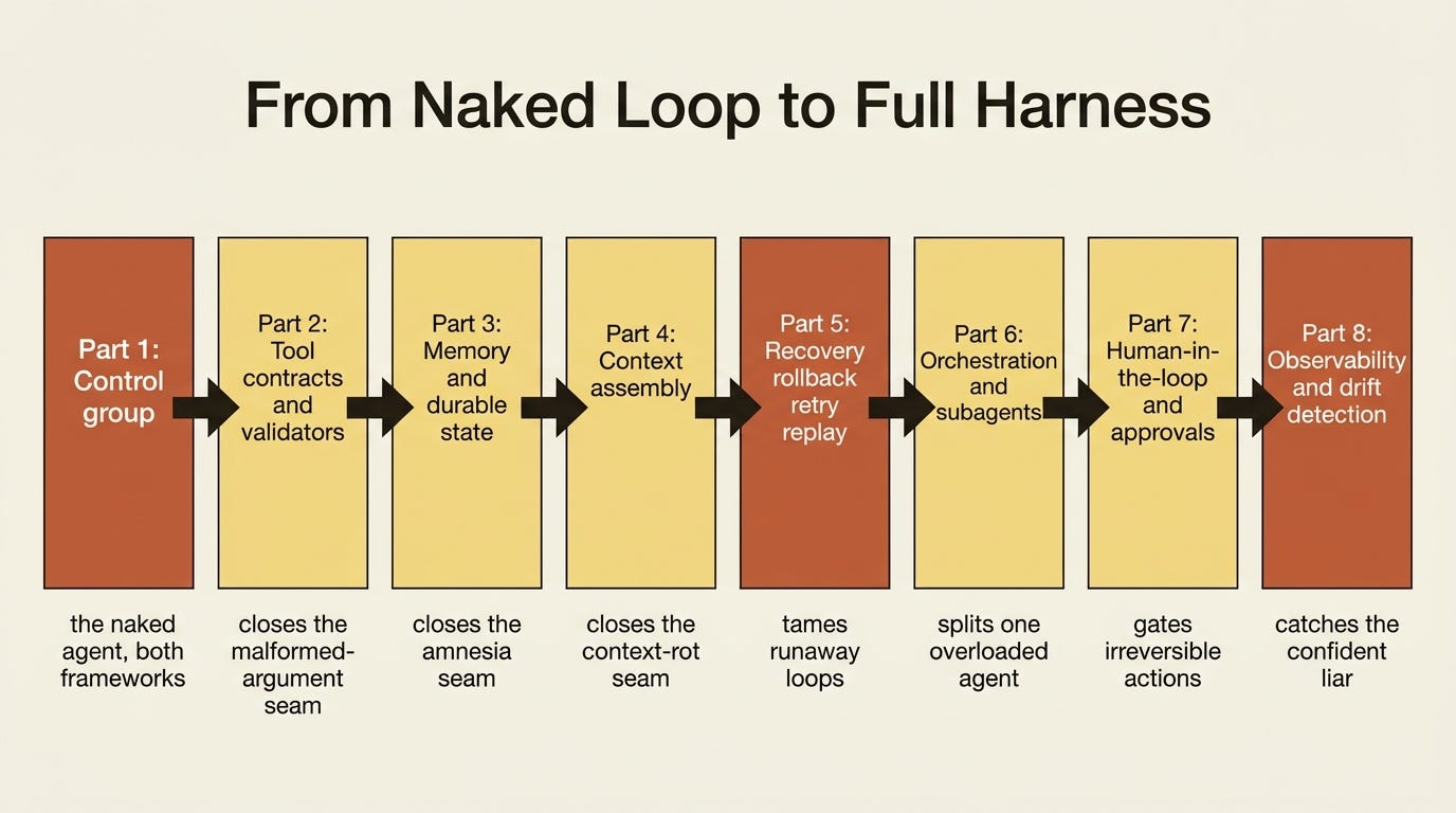A timeline from the naked loop to a full harness: Part 1 is the control group, and Parts 2 through 8 each close one seam, from tool contracts and memory through context assembly, recovery, orchestration, human-in-the-loop, and observability. A timeline from the naked loop to a full harness: Part 1 is the control group, and Parts 2 through 8 each close one seam, from tool contracts and memory through context assembly, recovery, orchestration, human-in-the-loop, and observability.