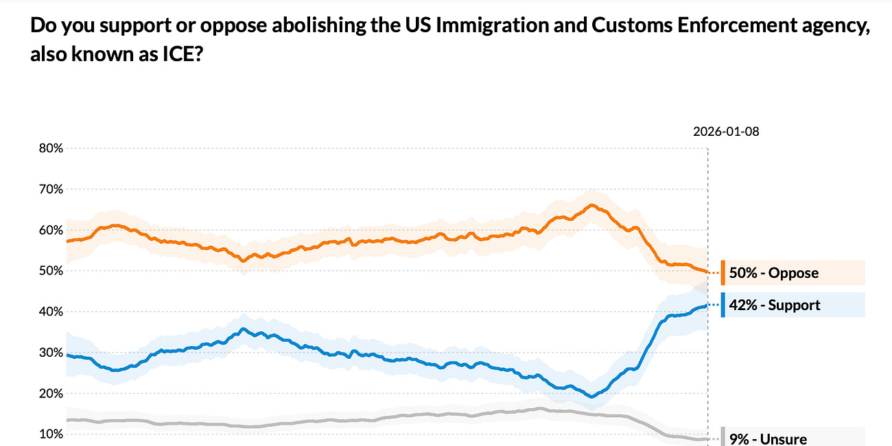Support for abolishing ICE hits a a new high