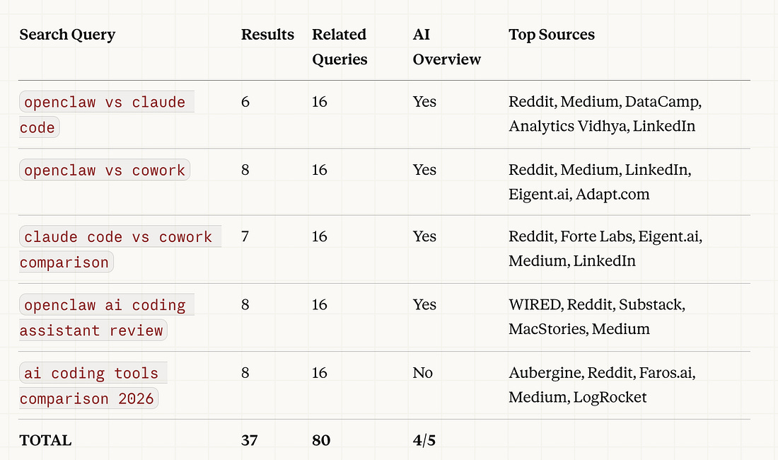 Claude Cowork output showing a SERP analysis summary table with organic results count, top sources, and AI Overview status for five search queries