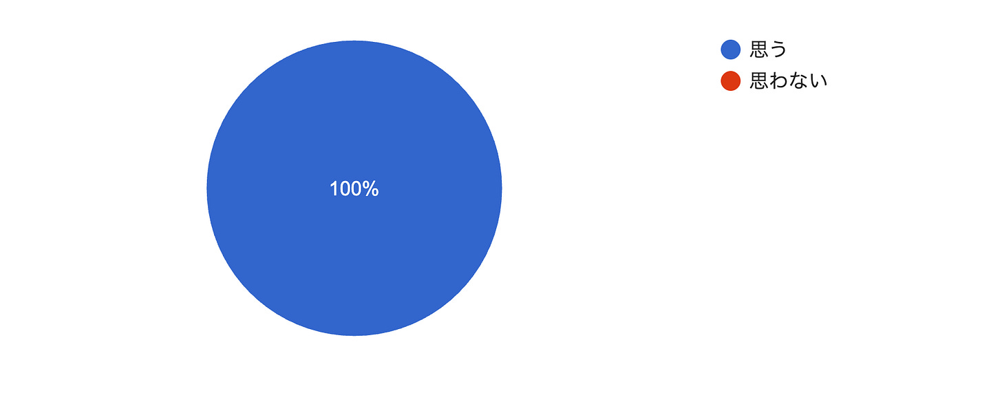 フォームの回答のグラフ。質問のタイトル: Q1：今後、国内外のアニメスタジオが、他領域との連携を強化するための機能を自社内に設け、多機能化をさらに進めていくと思いますか？。回答数: 3 件の回答。
