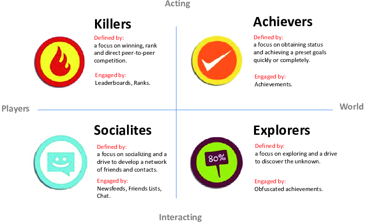 Gamification 101. Overview of the main gamification… | by Irina Nik ...