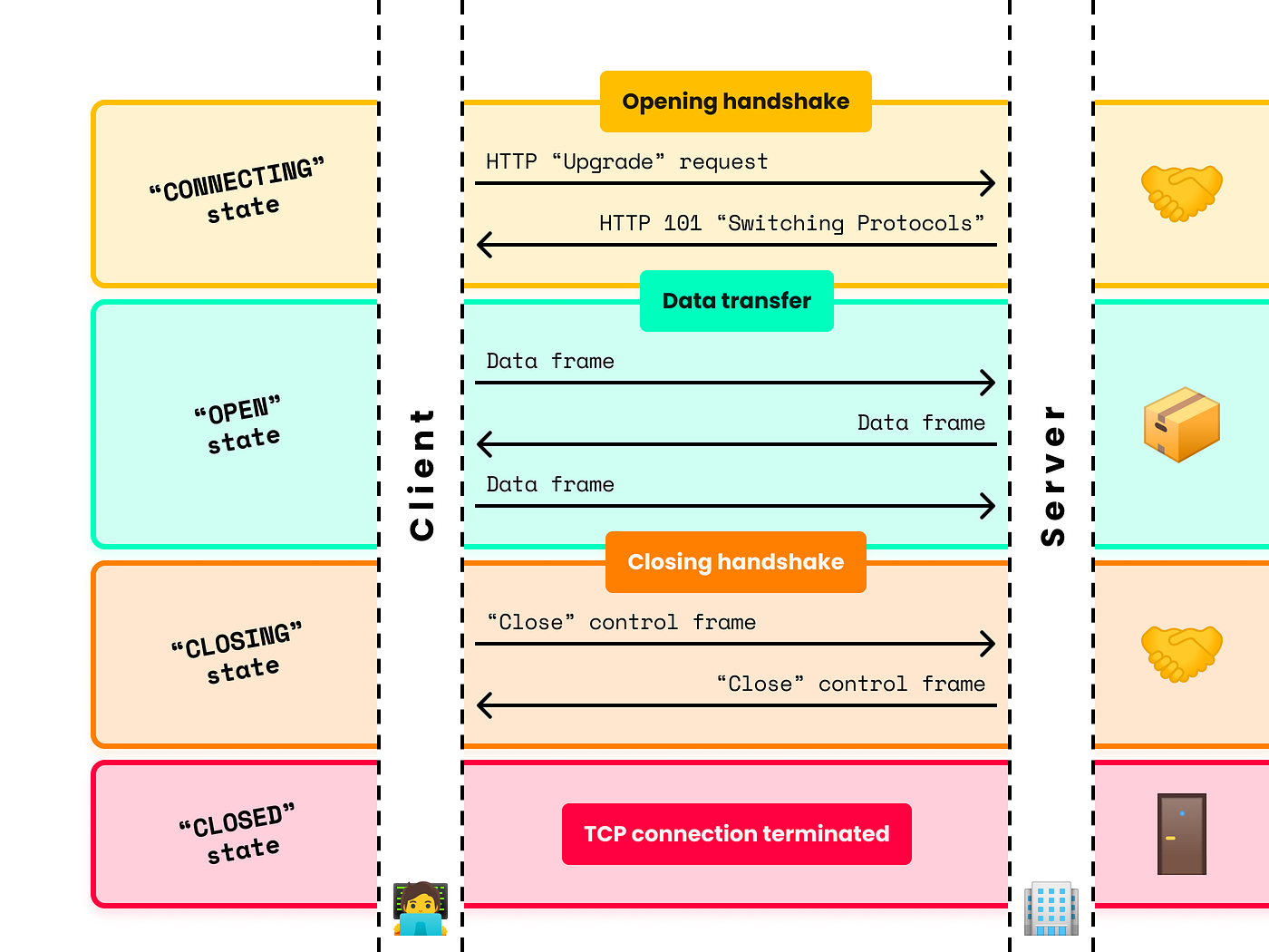 WebSockets Demystified, Part 1: Understanding the Protocol | by Damiano  Magrini | Level Up Coding