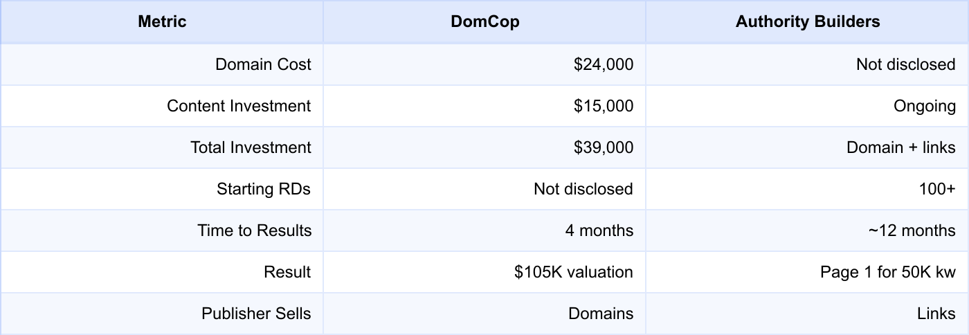 Case study comparison table: DomCop vs Authority Builders metrics