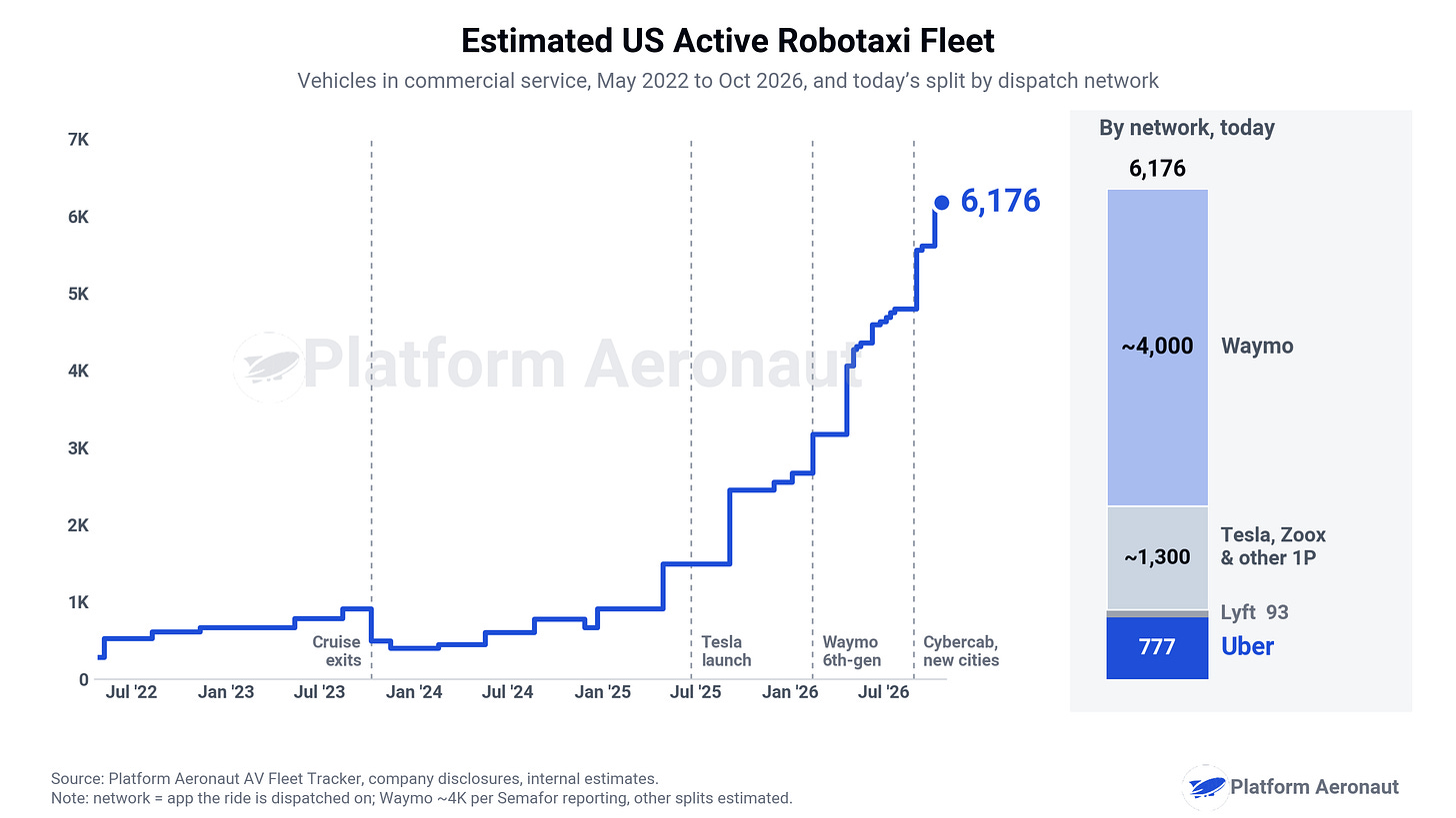 Estimated US active robotaxi fleet, May 2022 to Oct 2026, with split by network