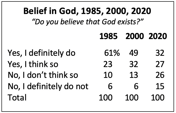 God is still doing reasonably well in the polls | UNews