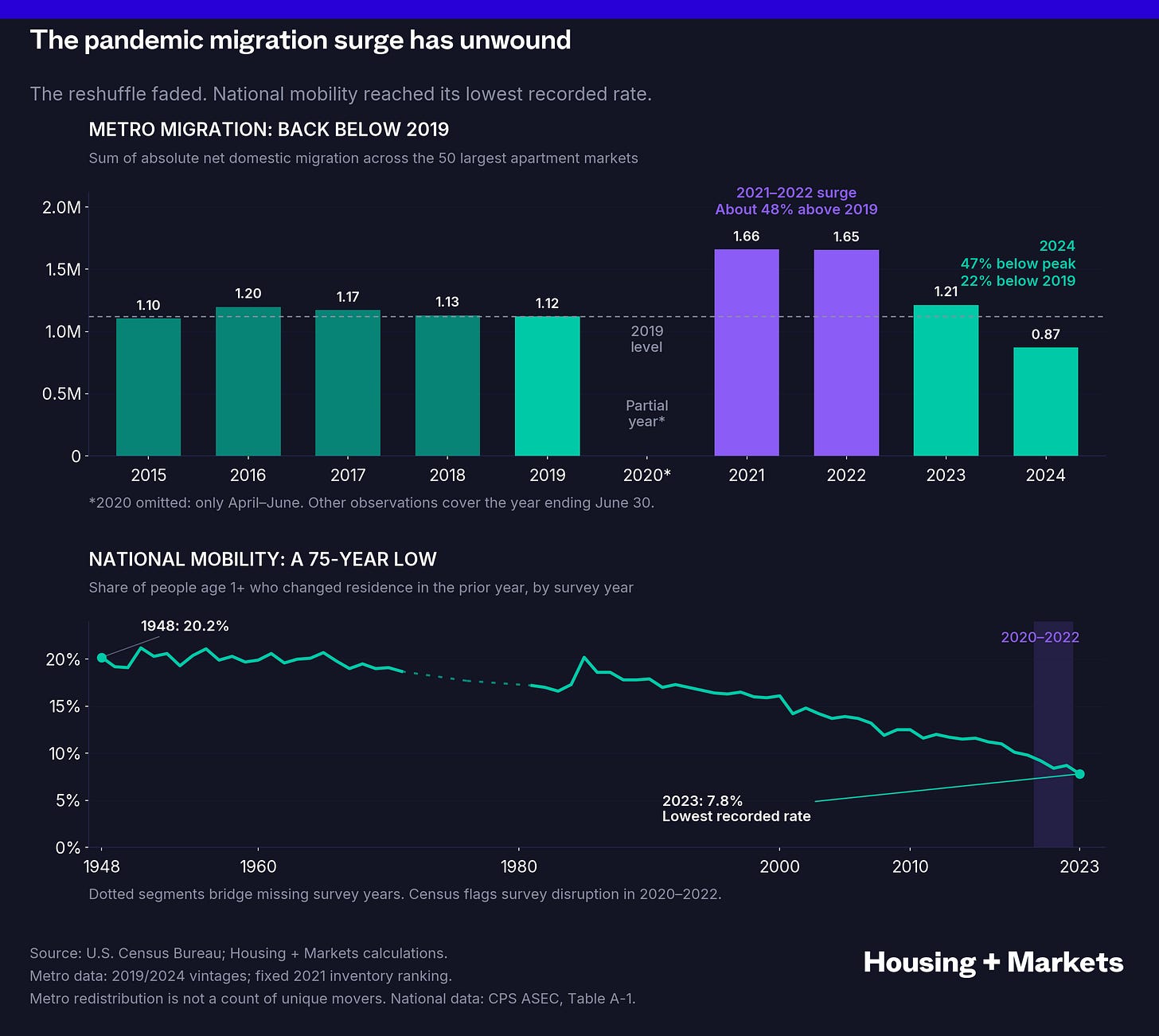 Two-panel H+M chart. Across the fixed 50 largest apartment markets, the sum of absolute net domestic migration rose from 1.12 million in 2019 to about 1.66 million in 2021, then fell to 0.87 million in 2024, 47 percent below the peak and 22 percent below 2019. The partial-year 2020 observation is omitted. The national CPS moving rate fell from 20.2 percent in 1948 to a record-low published estimate of 7.8 percent in survey year 2023.