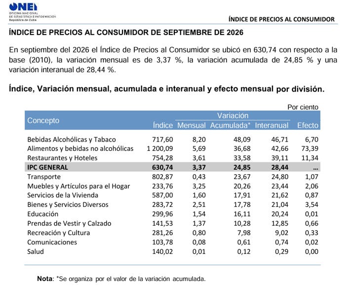 Inflación en Cuba: sin ancla de estabilización a tres meses de acabar el año
