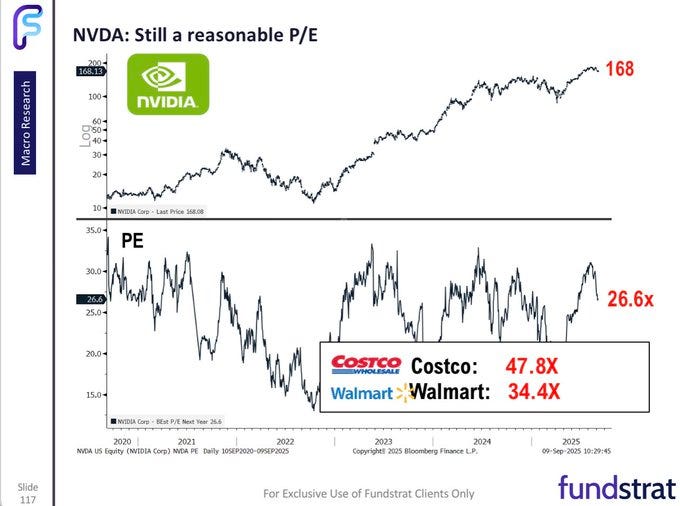 A chart displaying NVIDIA stock price trends over time, with a line graph showing fluctuations from 2020 to 2023. Below the chart, a smaller graph shows NVIDIA\'s price-to-earnings (P/E) ratio over the same period. Text overlays include "NVDA: Still a reasonable P/E" and the NVIDIA logo. Additional text boxes show P/E ratios for Costco (47.8x) and Walmart (34.4x), with a highlighted P/E of 26.6x for NVIDIA. A watermark from Fundstrat is visible.