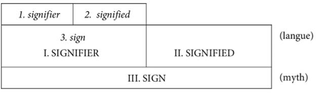 The semiological scheme of myth in Barthes's Mythologies (Barthes,... |  Download Scientific Diagram
