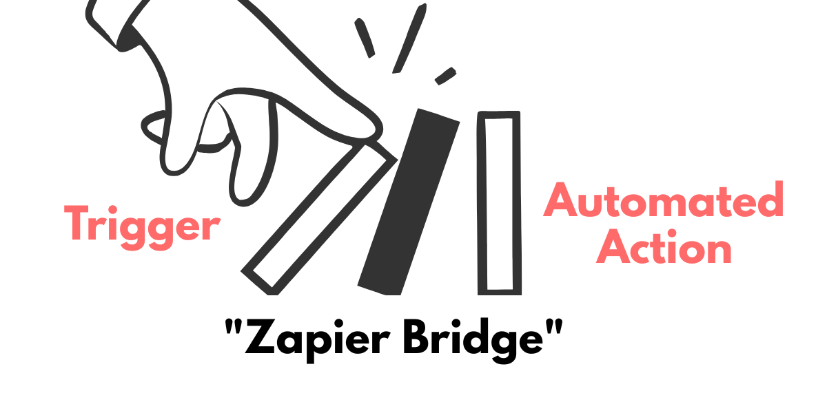 Simple illustration showing a finger pointing at falling dominoes labeled "Trigger," with "Zapier Bridge" in the center and "Automated Action" on the right, demonstrating the flow of automation.