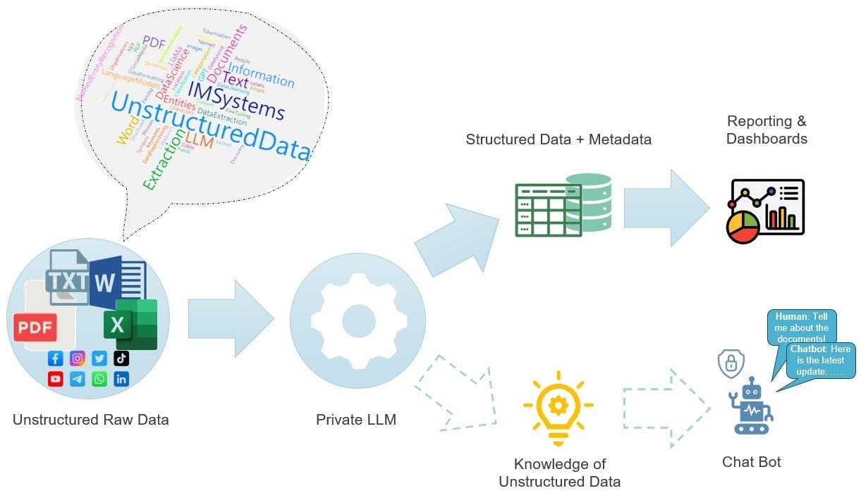 10×ARR in 1/2 year: Why Structuring Unstructured Data Is Exploding