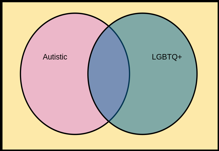 A Venn Diagram showing Autism as one circle and LGBTQ+ as an intersecting circle