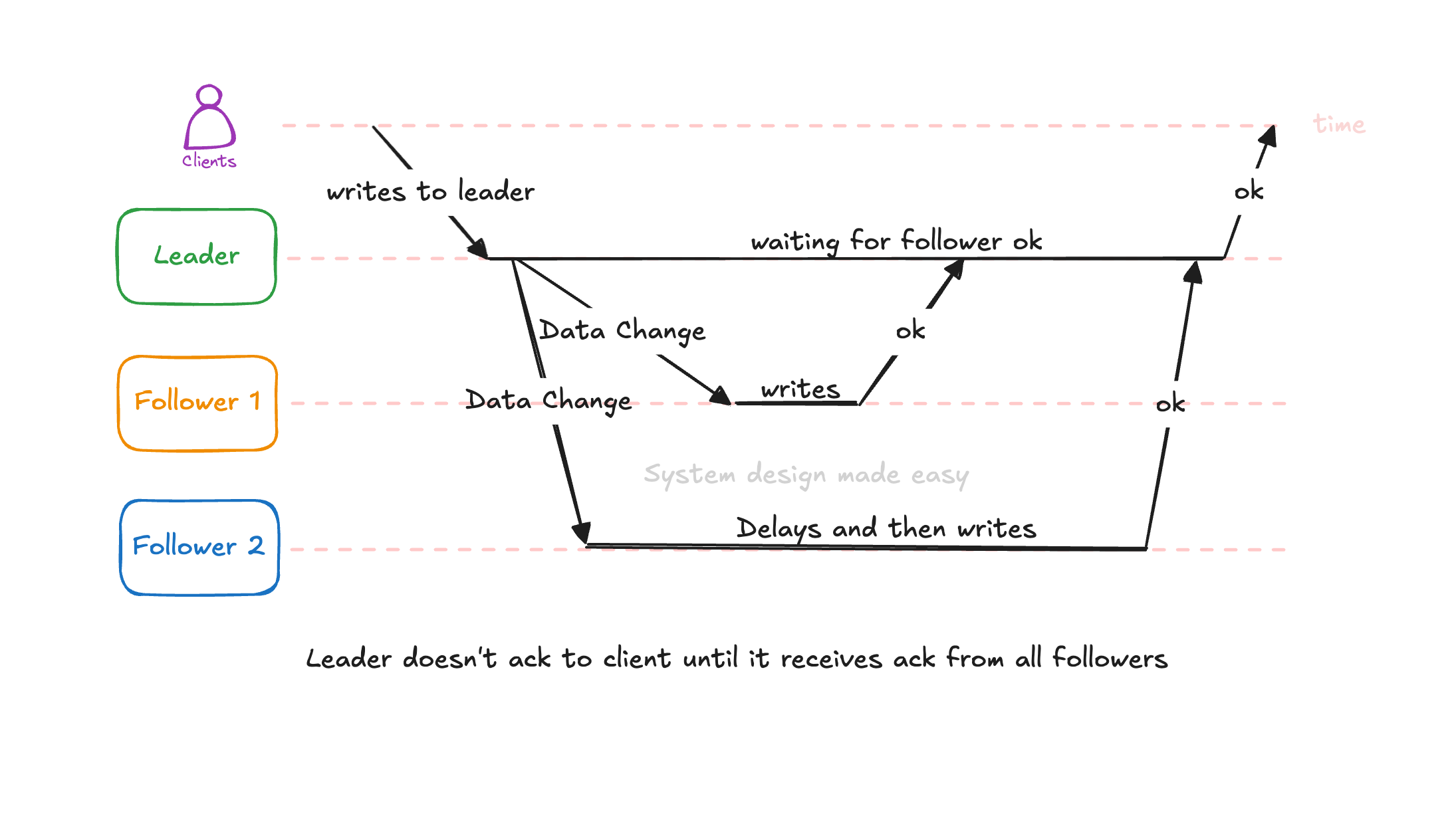Replication 101: Synchronous Versus Asynchronous Replication in Databases