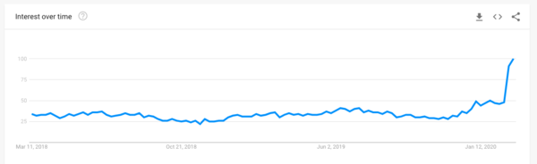 Searches for "Travel insurance" on Google in the last 2 years. Source: Google trends. Searches for "Travel insurance" on Google in the last 2 years. Source: Google trends.