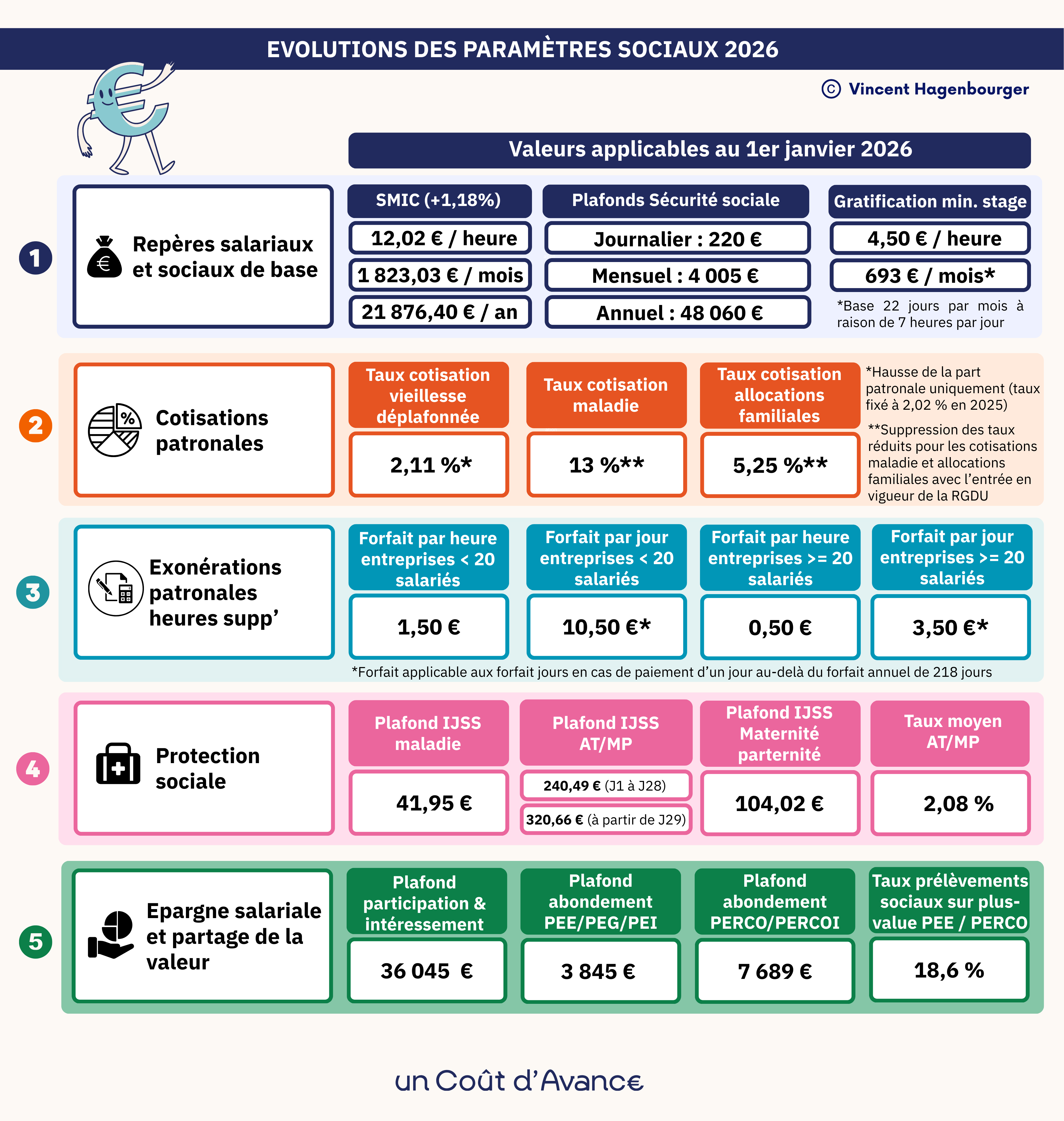 France Travail Réforme 2026 Actualité 💰 Les chiffres RH 2026, en infographies