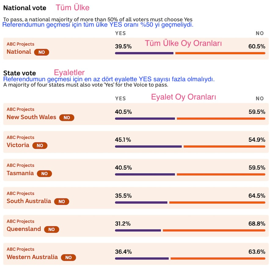 Voice Referendum Results