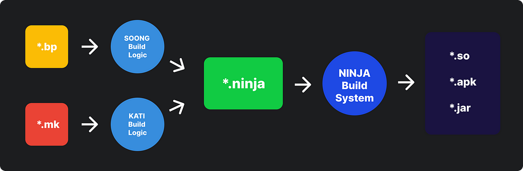 Android Internals 101 : Android Framework Build System
