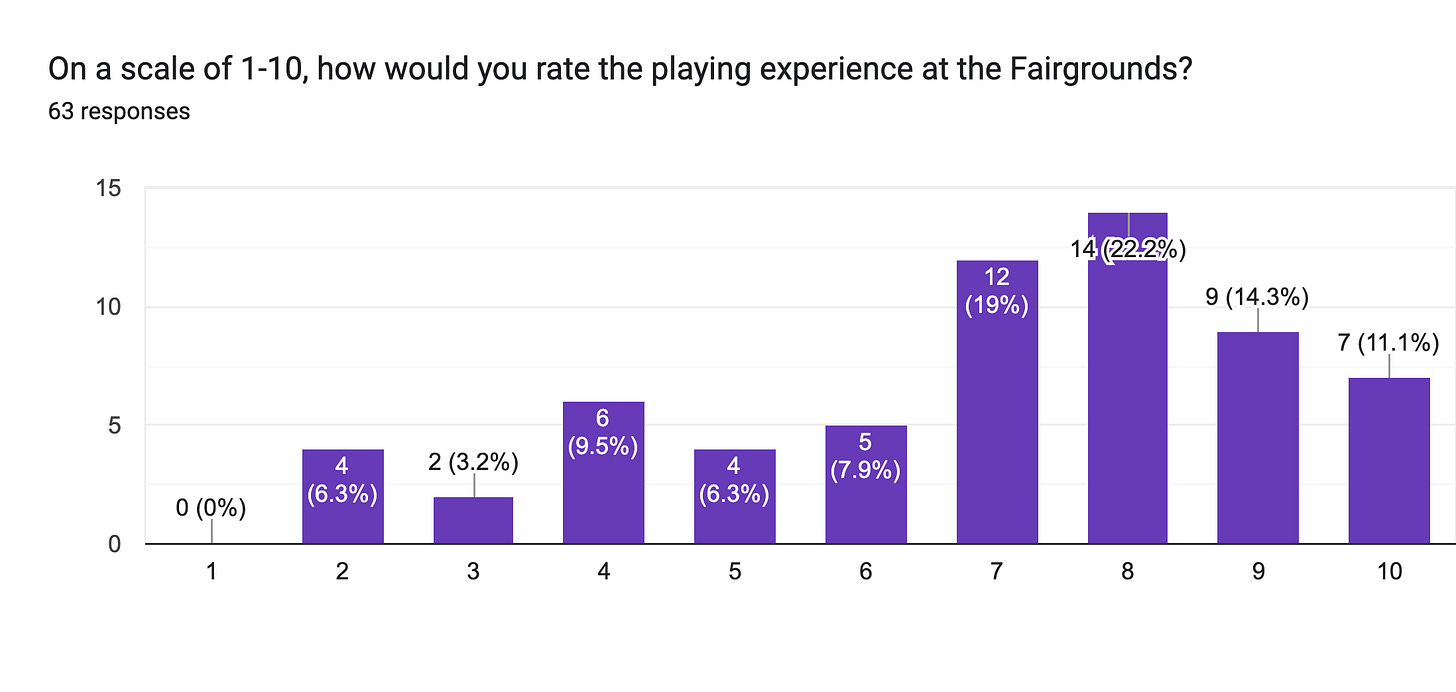 Forms response chart. Question title: On a scale of 1-10, how would you rate the playing experience at the Fairgrounds?. Number of responses: 63 responses.