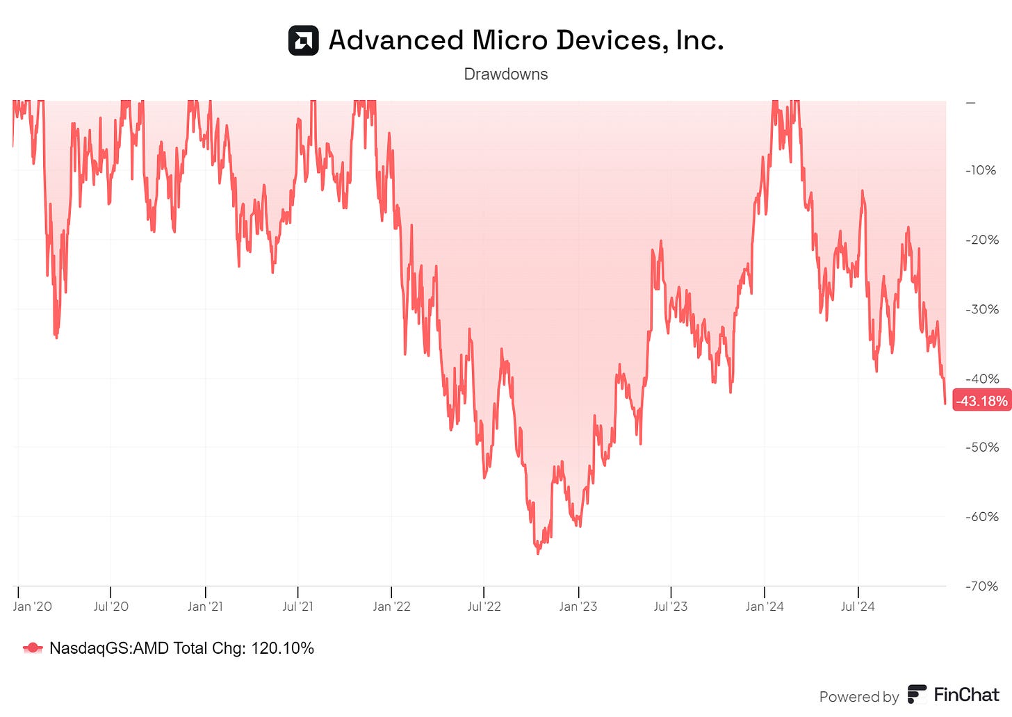 Chart preview