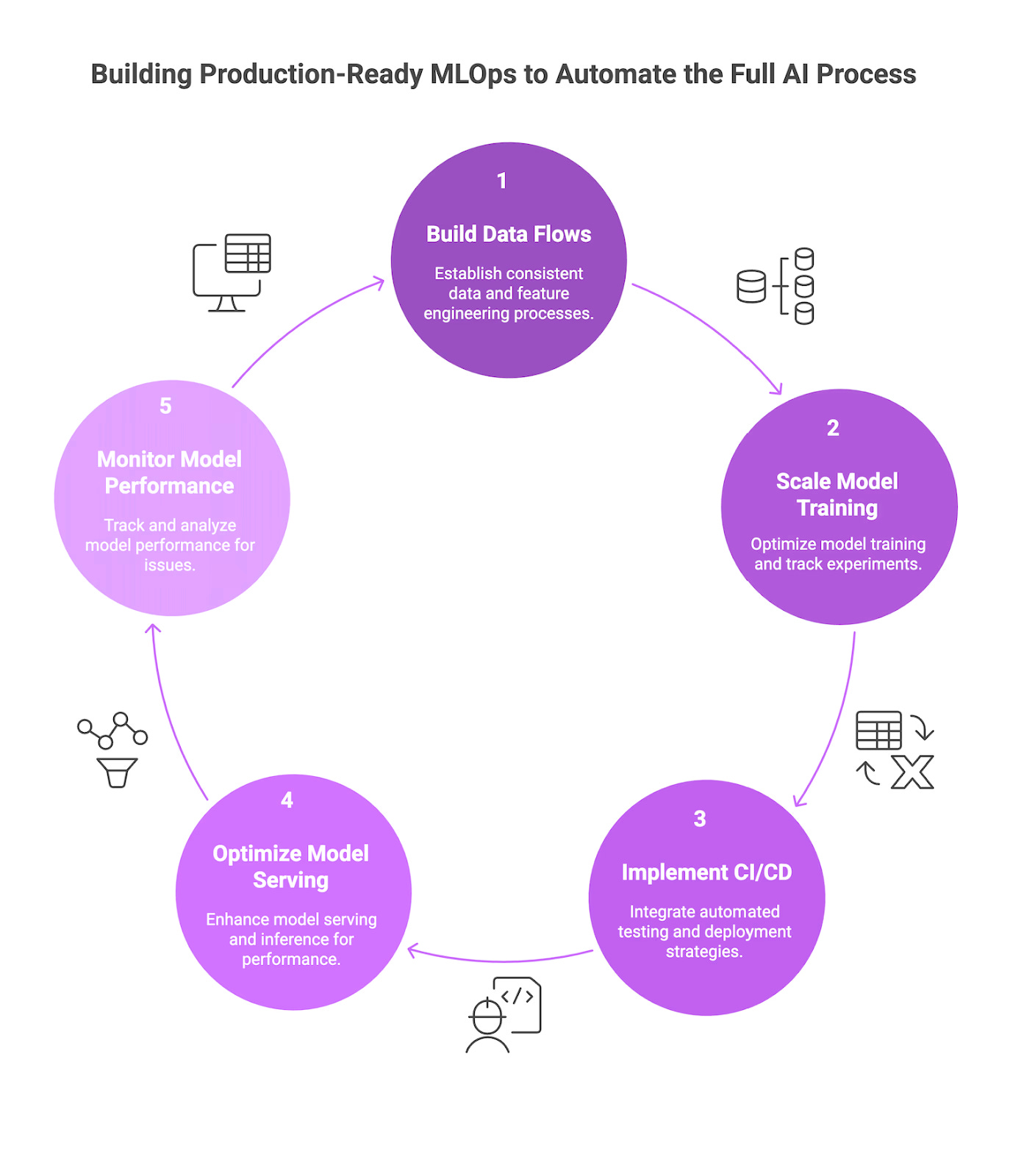 Production-ready MLOps automation cycle: data flows, model training, CI/CD implementation, serving optimization, monitoring