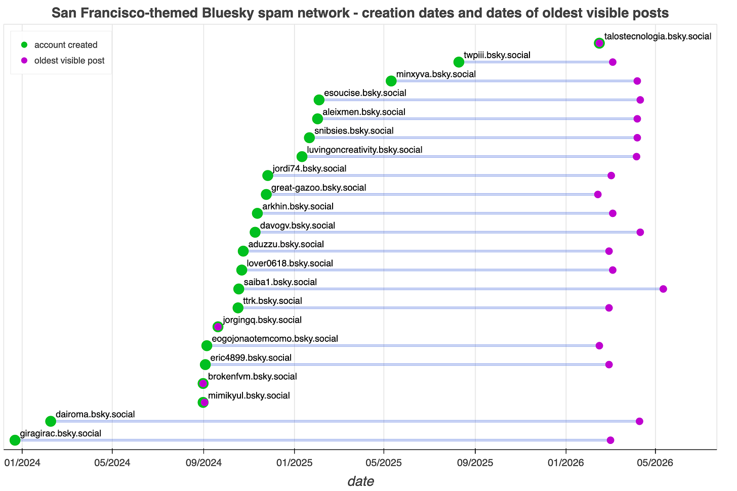 graph showing the gap between account creation and earliest visible post for each spam account