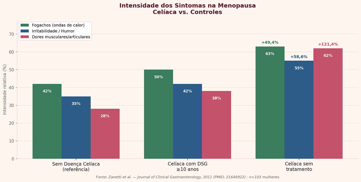 Gráfico de barras horizontais comparando a intensidade de três sintomas da menopausa entre mulheres sem doença celíaca, celíacas com dieta sem glúten há pelo menos 10 anos e celíacas sem tratamento. Grupo 1 — Fogachos: Sem DC 42%, Celíaca tratada 50%, Celíaca não tratada 63% (mais 49,4%). Grupo 2 — Irritabilidade e alterações de humor: Sem DC 35%, Celíaca tratada 42%, Celíaca não tratada 55% (mais 58,6%). Grupo 3 —Dores musculares e articulares: Sem DC 28%, Celíaca tratada 38%, Celíaca não tratada >62% (mais 121,4%). As barras verdes representam mulheres sem doença celíaca, azuis as celíacas com dieta sem glúten e rosa-vinho as celíacas sem tratamento. Fonte: Zanetti et al., Journal of Clinical Gastroenterology, 2011, PMID 21646922, n igual a 103 mulheres.