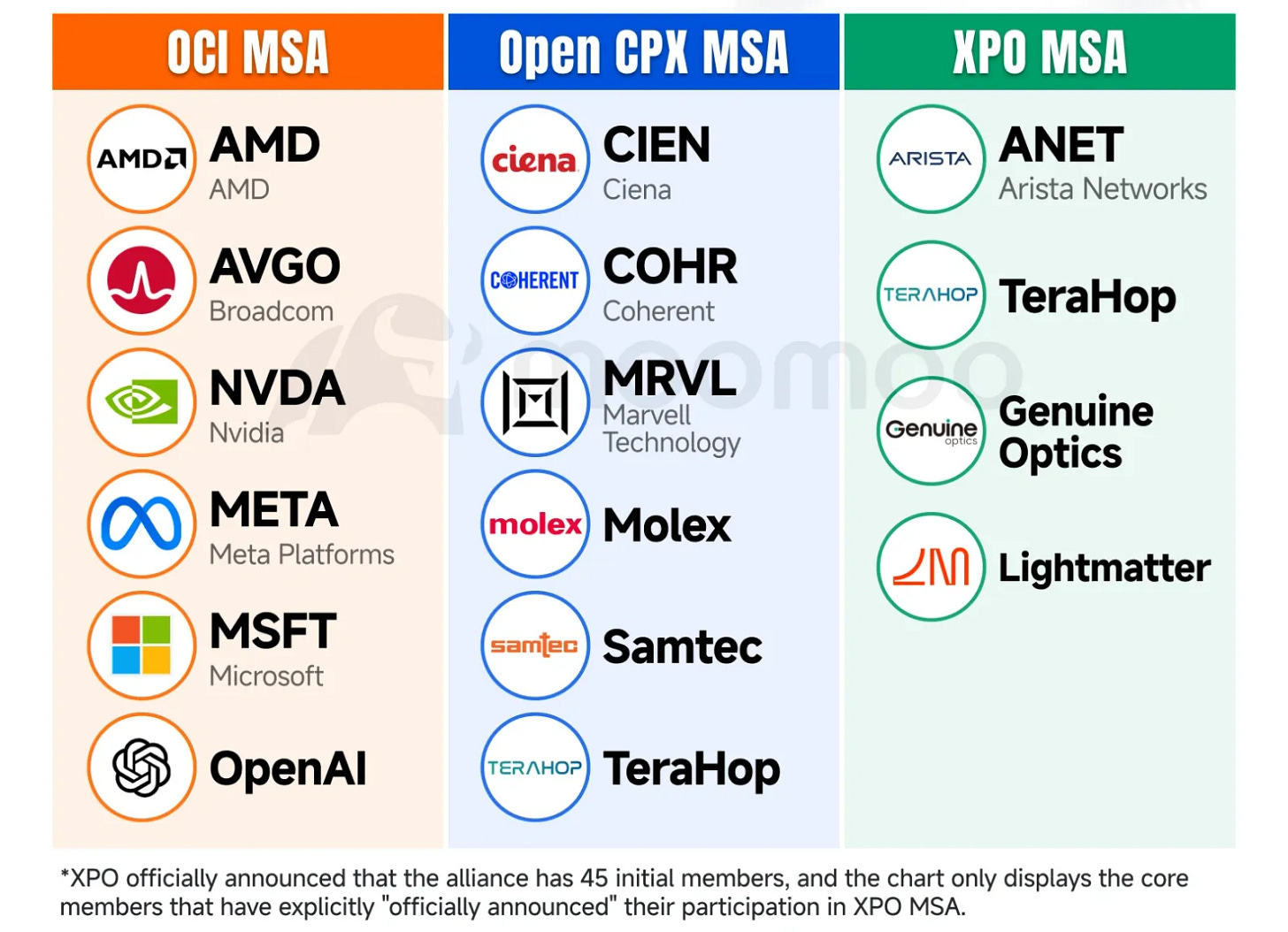 3月12日,就在英伟达GTC和OFC 2026大会前夕,AI基础设施行业收到了一个重要信号:三大光学互联联盟在同一天成立——OCI MSA、Open CPX MSA和XPO MSA. 随着AI集群变得更大、更密集,真正的瓶颈越来越集中在数据如何在芯片、服务器和机架之间移动这就是为什么光学技术正成为下一个AI基础设施周期的核心。 美国银行... 3月12日,就在英伟达GTC和OFC 2026大会前夕,AI基础设施行业收到了一个重要信号:三大光学互联联盟在同一天成立——OCI MSA、Open CPX MSA和XPO MSA. 随着AI集群变得更大、更密集,真正的瓶颈越来越集中在数据如何在芯片、服务器和机架之间移动这就是为什么光学技术正成为下一个AI基础设施周期的核心。 美国银行...