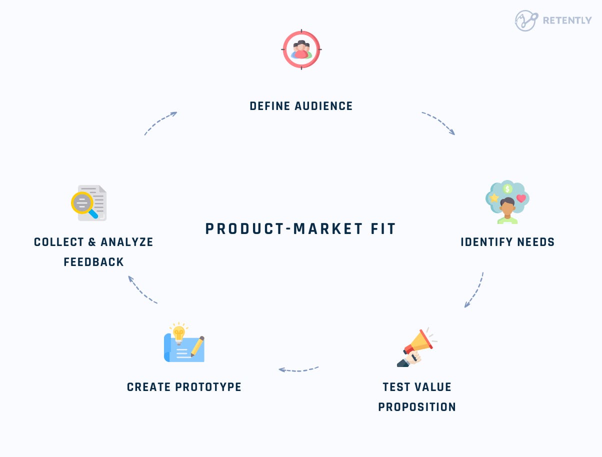Product-market fit cycle showing audience, needs, testing, prototyping, and feedback.