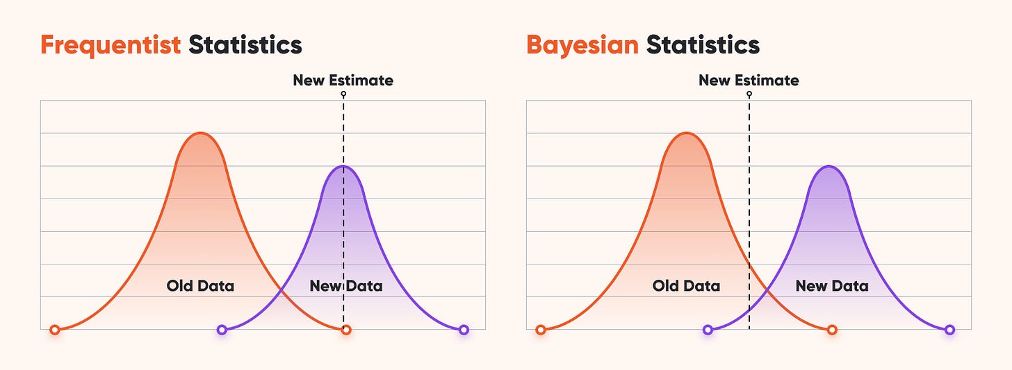 Mastering Bayesian A/B Testing: Techniques and Insights - OptiMonk Blog