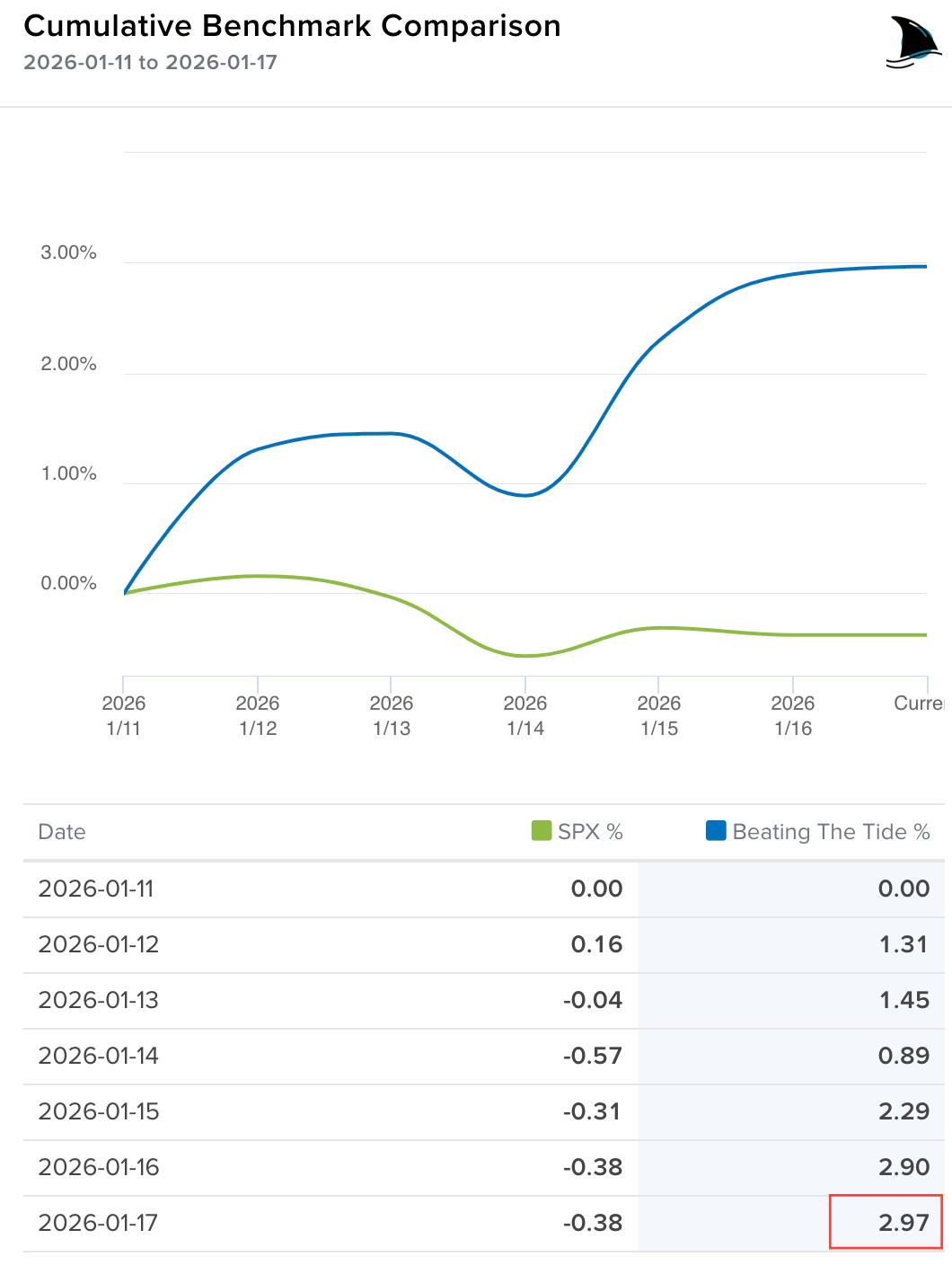 Cumulative benchmark comparison chart showing Beating The Tide portfolio return versus S&P 500 from Jan 11 to Jan 17, 2026, highlighting weekly outperformance and rising portfolio value.