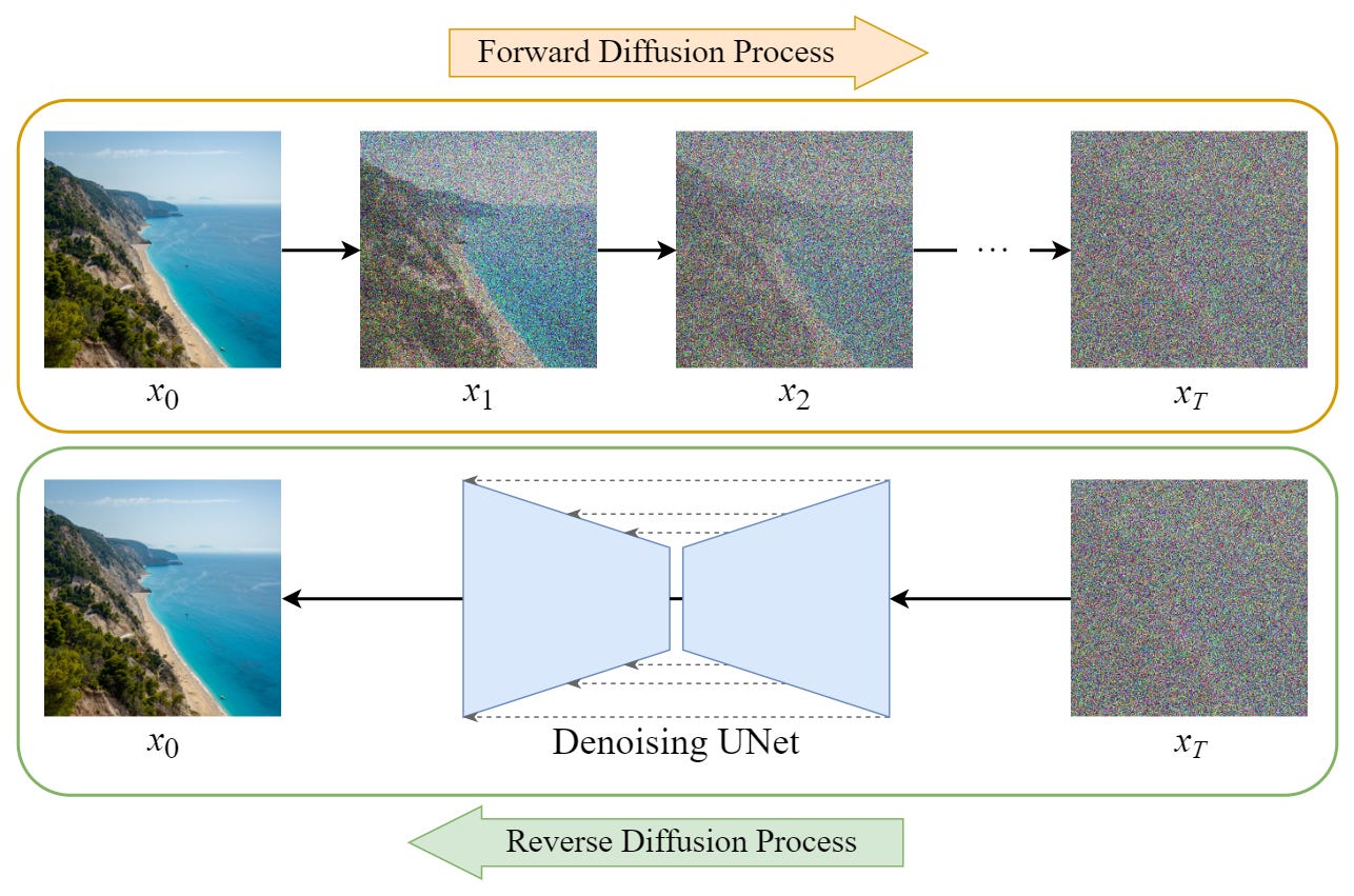 Diffusion Model Clearly Explained! | by Steins | Medium Diffusion Model Clearly Explained! | by Steins | Medium
