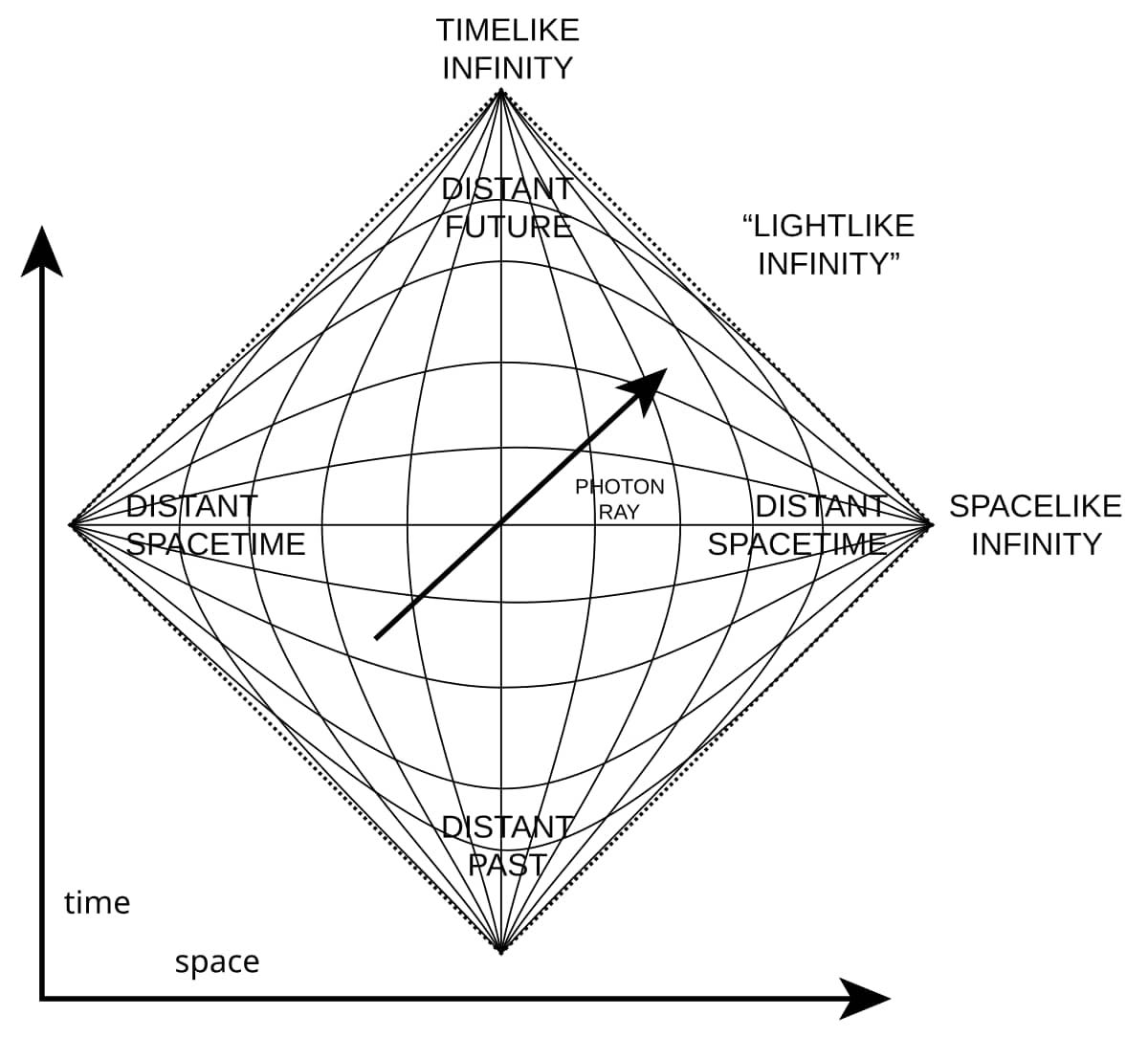 Penrose diagram showing the structure of spacetime with conformal infinity boundaries