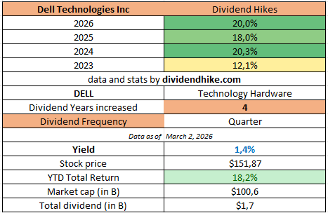 Dell Technologies dividend history Dell Technologies dividend history