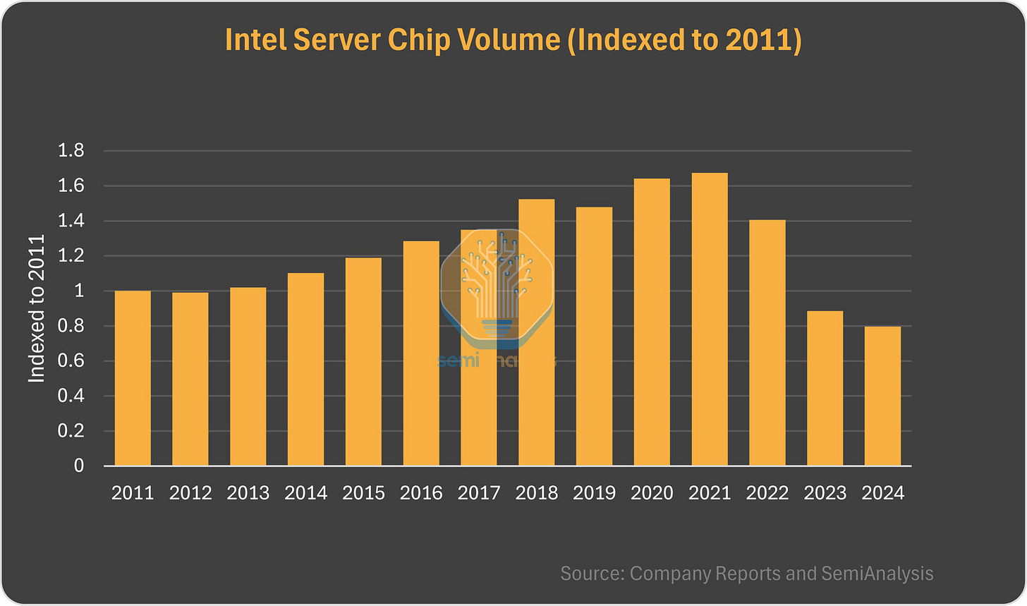 Intel Xeon Server Processor Shipments Fall to a 13-Year Low | TechPowerUp