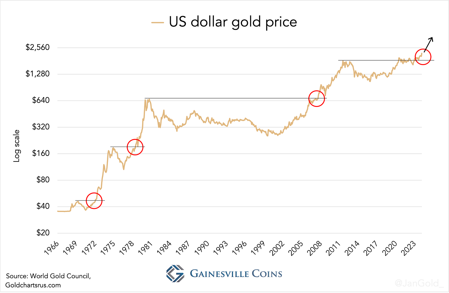 US dollar gold price 2