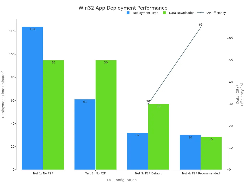 A bar and line chart showing Win32 app deployment performance across different configurations. The primary y-axis shows deployment time in minutes, while the secondary y-axis shows data downloaded in GB and P2P efficiency in percentage. Configurations include 'No P2P' and 'P2P Default/Recommended', illustrating how P2P significantly reduces deployment time and data downloaded.