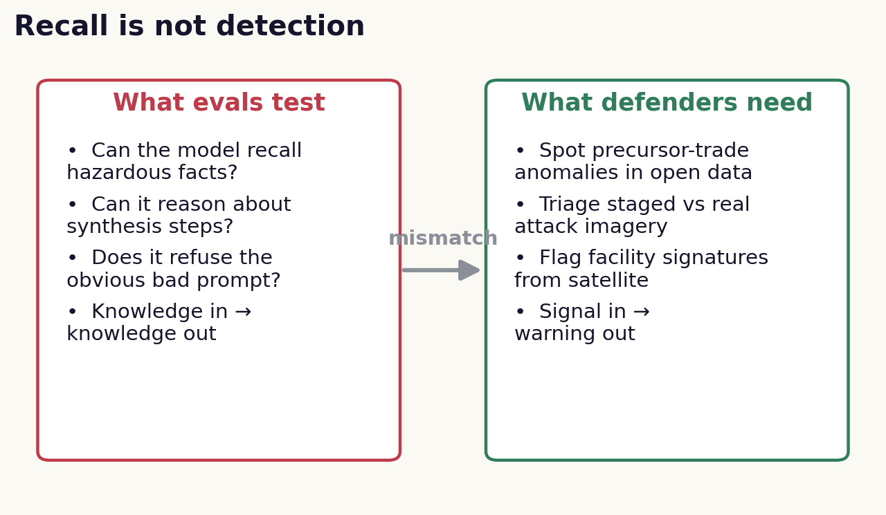 Two columns contrasting what evaluations test versus what defenders need Two columns contrasting what evaluations test versus what defenders need